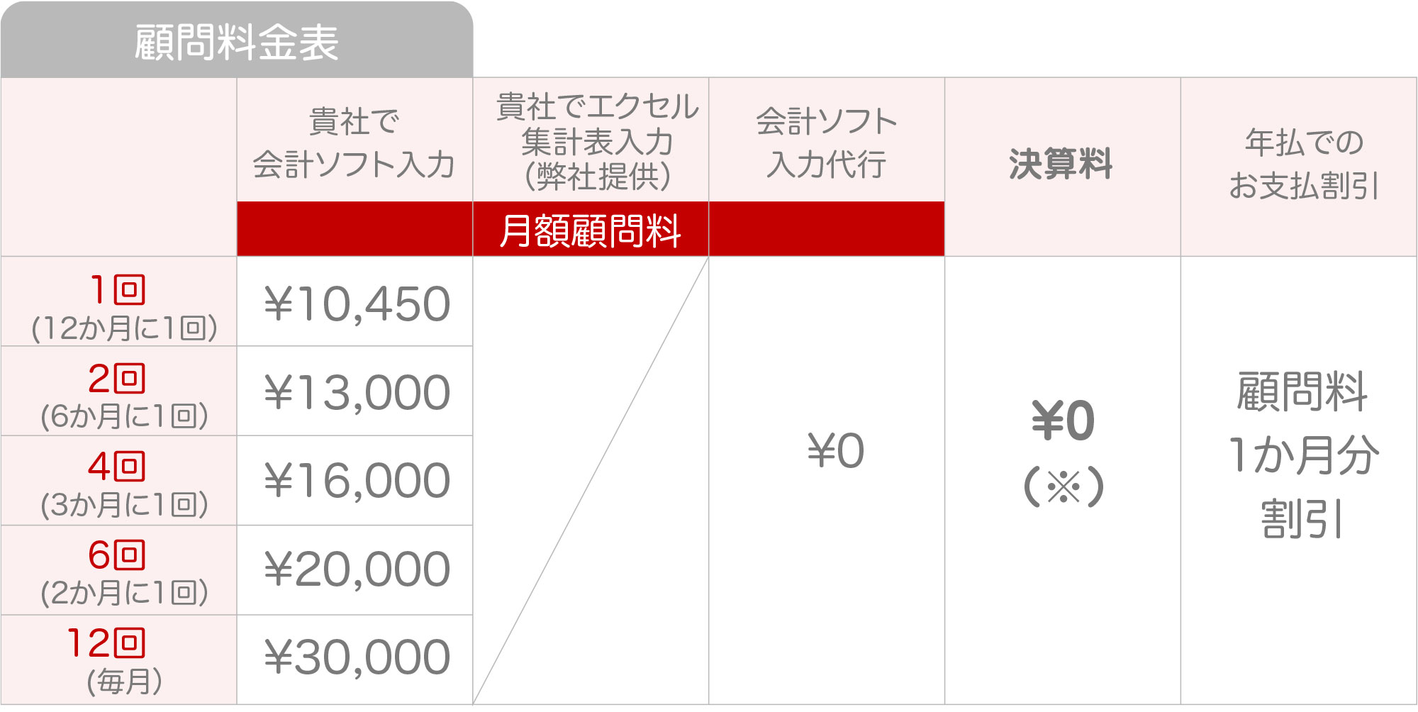 浅野会計事務所の金額・料金案内Bプラン顧問料金表