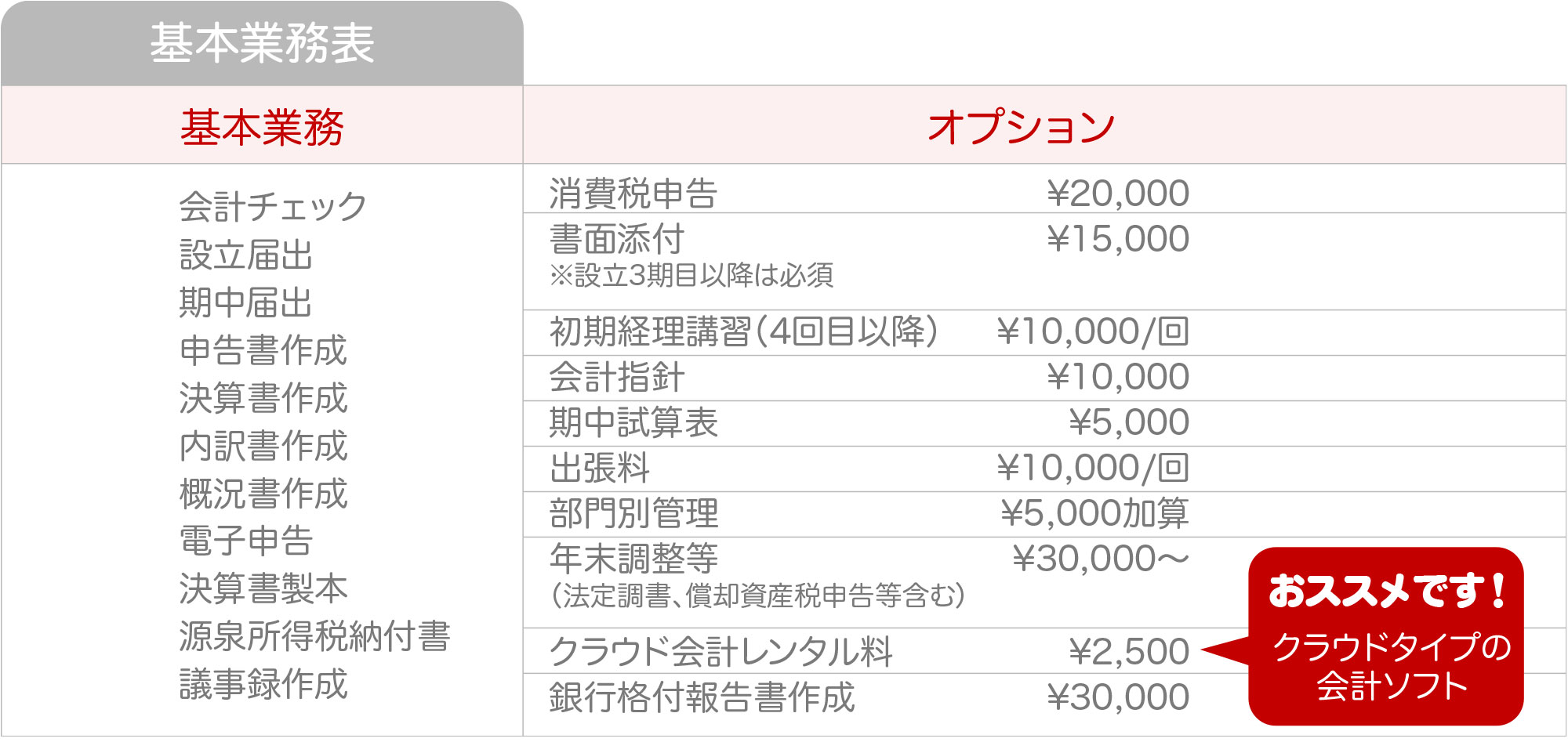 浅野会計事務所の金額・料金案内Bプラン基本業務表